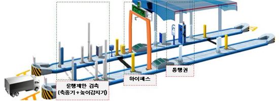 화물차 하이패스 차로(입구) 상세도.