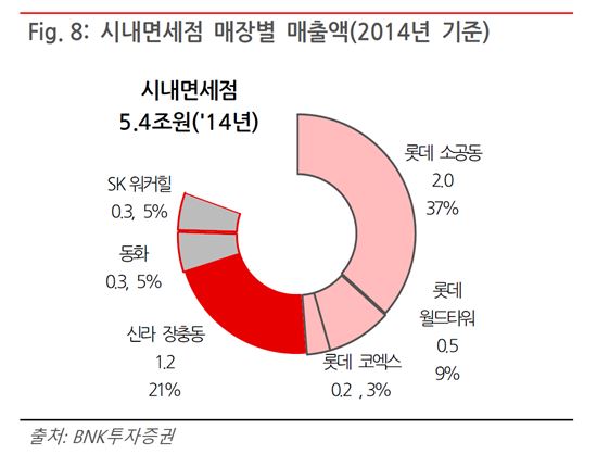 2020년 외국인 면세점 이용실적 19조원…대기업 오너들 "면세점이 답이다"