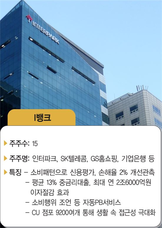[인터넷은행 I뱅크] 빅데이터의 마술…2조6000억 ‘이자절감’