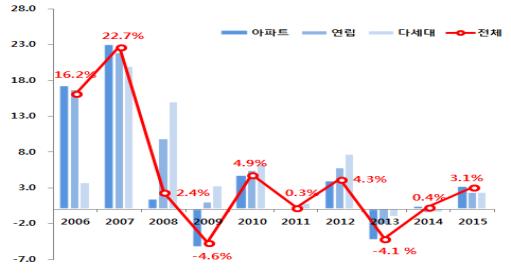 감정원 "공동주택, 3억원 이하가 전체 90% 이상"