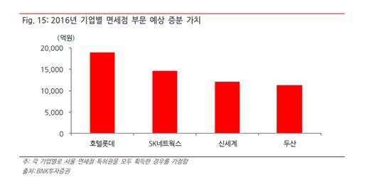 'SK·롯데·두산·신세계' 시내면세점 특허 획득했을 시 시나리오는