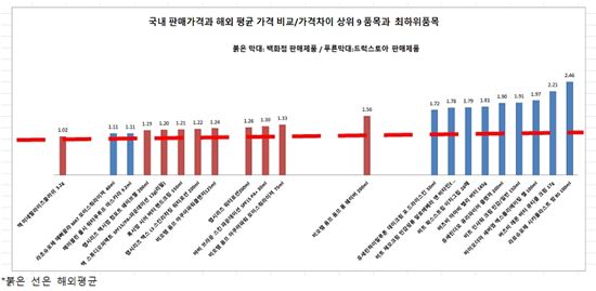 소비자단체, 해외 브랜드 정조준…'배짱장사' 막을까 