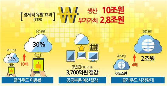 美보다 5년 늦었다…정부, 클라우드컴퓨팅에 1.2조 마중물