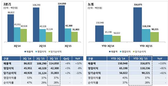 게임빌-컴투스, 형은 울고 아우는 웃었다