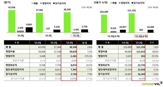게임빌-컴투스, 형은 울고 아우는 웃었다