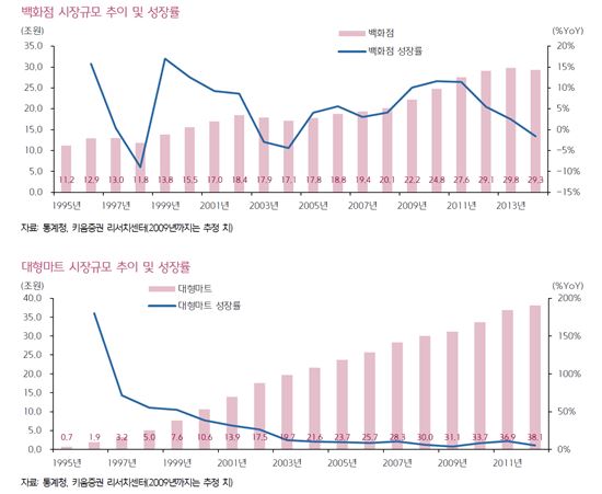 [성장 한계 부딪힌 유통산업]해외 출구전략도 안 통한다