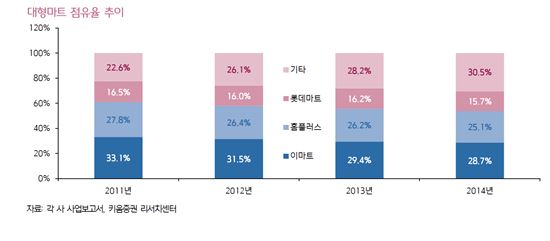 [성장 한계 부딪힌 유통산업]수 년째 역신장 "답이 없다"