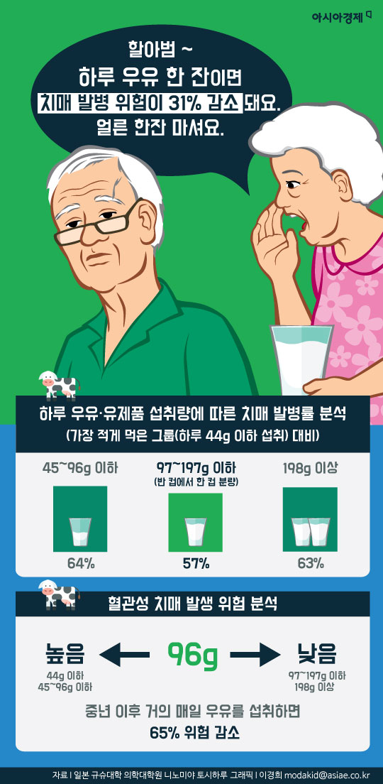 [인포그래픽] 우유 하루 한잔 치매 막는다