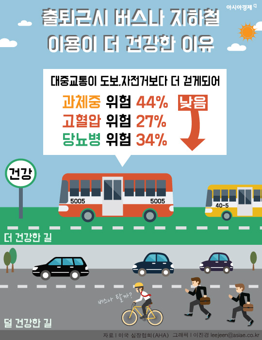 [인포그래픽] 걷는 것보다 버스타는 게 건강에 이득