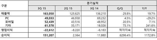 NHN엔터, 3Q 영업손실 226억원…적자지속