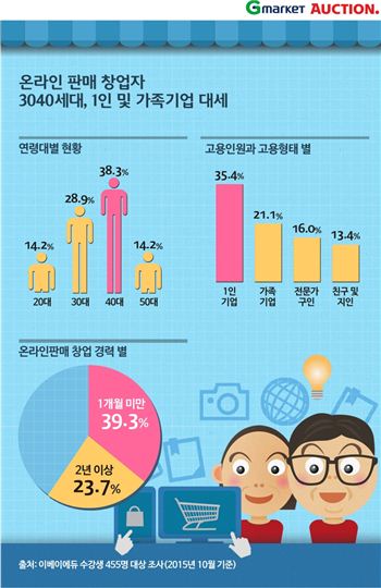 온라인 창업, 3040세대·1인 및 가족기업 형태 많아