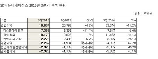 SK컴즈, 3Q 영업손 23억…16분기 연속 적자 