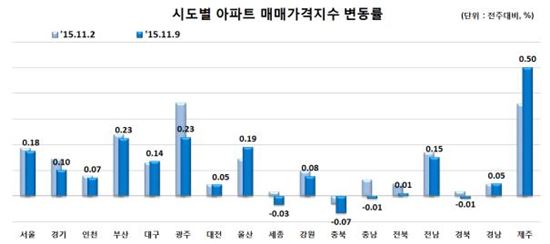 시도별 아파트 매매가격지수 변동률.