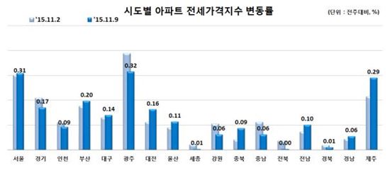 시도별 아파트 전세가격지수 변동률.