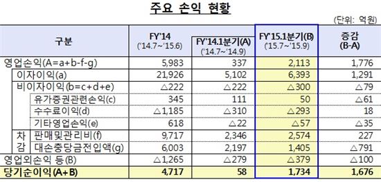저축은행 5분기 연속 '흑자 행진'…순익 1734억