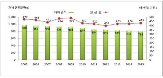 벼 재배면적 및 쌀 생산량 추이