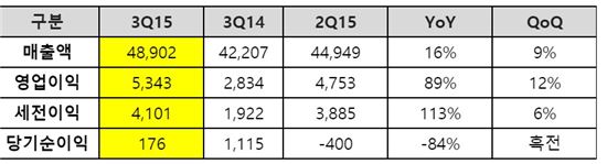 네오위즈게임즈, 3Q 영업익 53억…전년比 89%↑