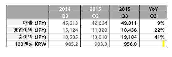 넥슨, 3Q 영업익 1763억…전년比 22%↑