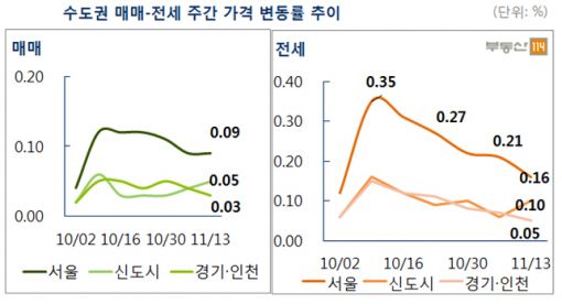 "너무 올랐나?"…서울 아파트값 상승세 주춤