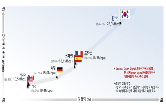 해외 이동통신 서비스, "韓보다 품질 낮고 요금은 비싸"