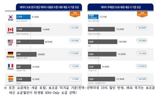 해외 이동통신 서비스, "韓보다 품질 낮고 요금은 비싸"