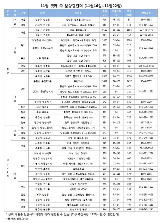 이번주 또 1만 5000가구 청약…"막바지 가을 성수기"