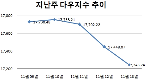 [주간뉴욕전망] 엎친데 덮친 원유 시장