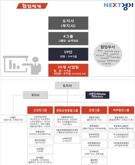 경기도가 주요 도정과제 추진을 위해 전문관제 도입을 검토하고 있다. 그림은 전문관제 도입에 따른 경기도의 조직변화도 