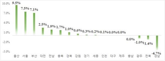 10월말 평균 분양가 1㎡당 267만4000원…전달比 2%↑