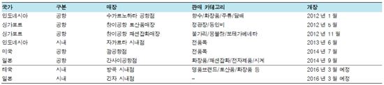 롯데면세점의 해외진출 현황 (자료: 호텔롯데, 금융감독원, 한국투자증권)