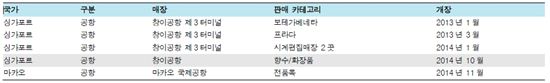 신라면세점의 해외진출 현황 (주: 회색 하이라이트된 부분은 싱가포르 창이공항의 화장품·향수 사업권 확보에 대한 내용, 자료: 호텔신라, 금융감독원, 한국투자증권) 