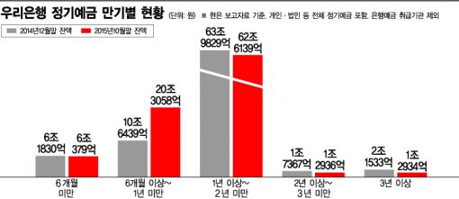 "긴 건 싫어요"…장기예금 실종시대