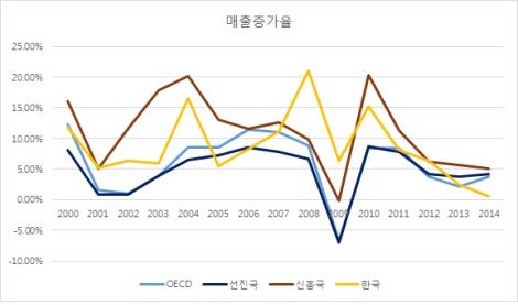 금융위기 이후 제조업 성장성·수익성…선진국 개선 vs 韓 악화