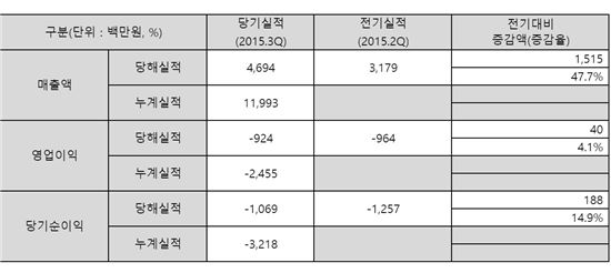 한빛소프트 3Q 영업손 9억…전년比 적자전환