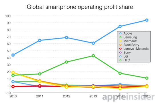 '애플+삼성' 스마트폰 이익, 전체 105%…나머진 적자