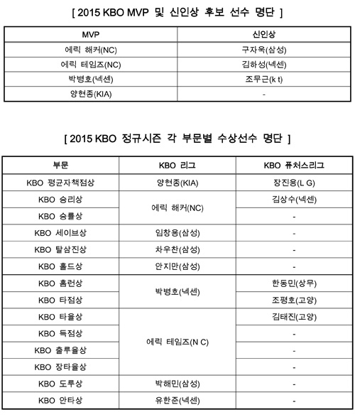 2015 KBO시상식 개최…박병호-테임즈 MVP 후보