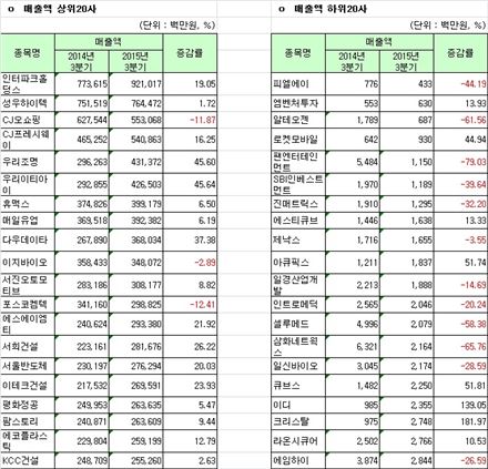 [12월 결산법인]코스닥 2015 3Q 연결실적 매출액 상하위 20개사