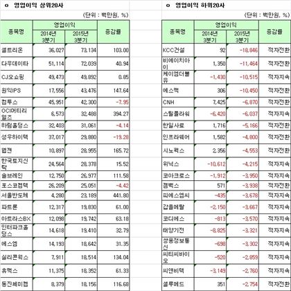 [12월 결산법인]코스닥 2015 3Q 연결실적 영업이익 상하위 20개사