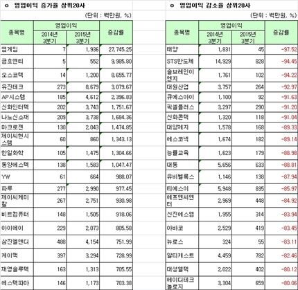 [12월 결산법인]코스닥 2015 3Q 연결실적 영업이익 증감률 상하위 20개사