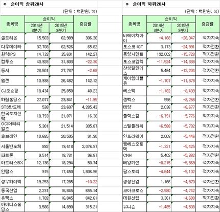 [12월 결산법인]코스닥 2015 3Q 연결실적 순이익 상하위 20개사