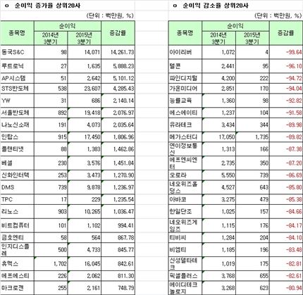 [12월 결산법인]코스닥 2015 3Q 연결실적 순이익 증감률 상하위 20개사