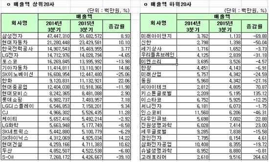 [12월 결산법인]코스피 2015 3Q 연결실적 매출액 상하위 20개사