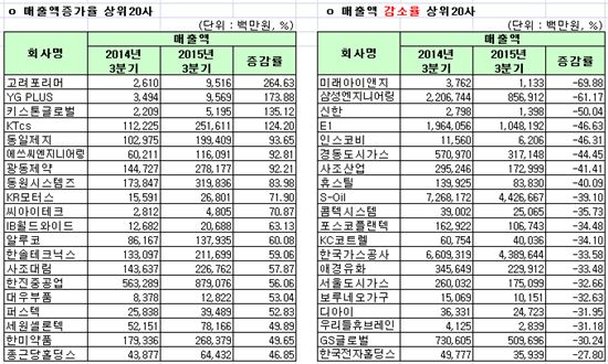 [12월 결산법인]코스피 2015 3Q 연결실적 매출액 증감률 상하위 20개사