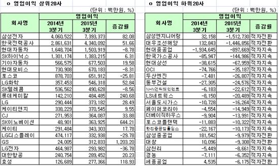 [12월 결산법인]코스피 2015 3Q 연결실적 영업이익 상하위 20개사