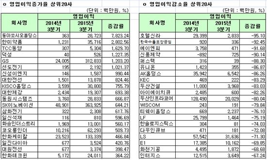 [12월 결산법인]코스피 2015 3Q 연결실적 영업이익 증감률 상하위 20개사