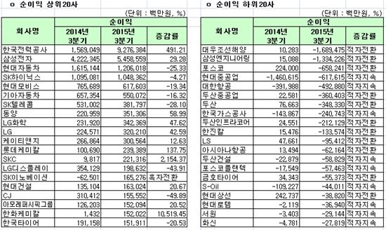 [12월 결산법인]코스피 2015 3Q 연결실적 순이익 상하위 20개사