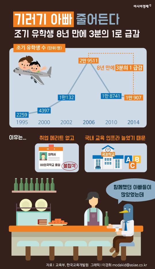 [인포그래픽] 조기유학, 8년만에 3분의 1 뚝