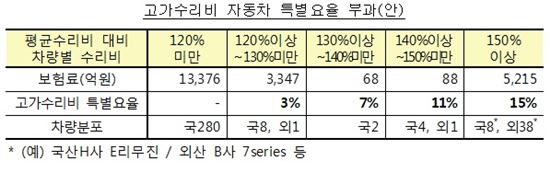 내년부터 경미한 車사고엔 범퍼 교체 못한다 