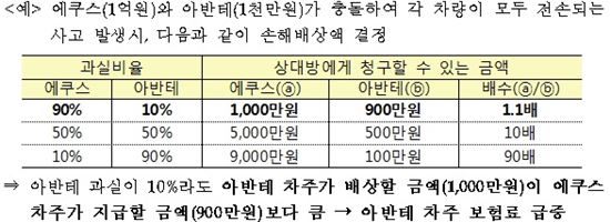 [일문일답]"자동차보험 대대적 개선…연간 2000억 보험금 절감될 것"