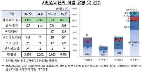불법금융감시단 활약…3개월간 2만8650건 적발